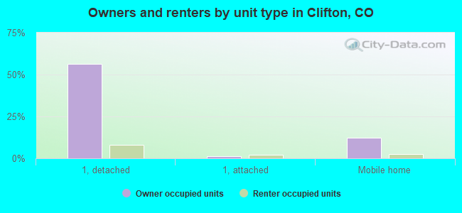 Owners and renters by unit type in Clifton, CO