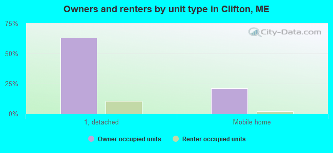 Owners and renters by unit type in Clifton, ME