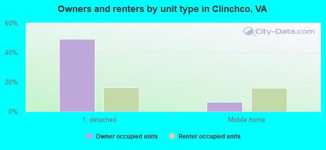 Owners and renters by unit type in Clinchco, VA