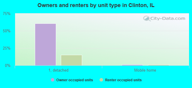 Owners and renters by unit type in Clinton, IL