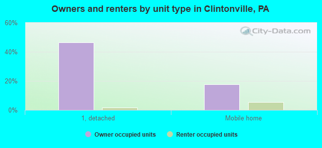 Owners and renters by unit type in Clintonville, PA
