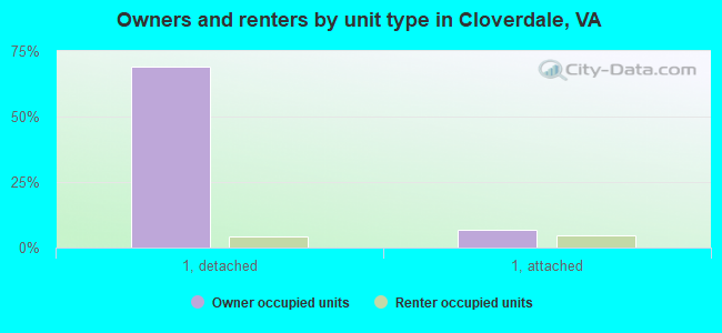 Owners and renters by unit type in Cloverdale, VA