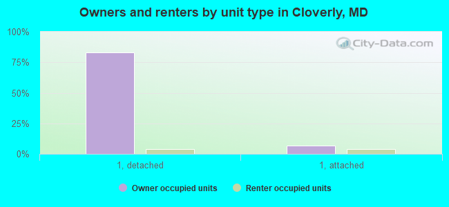 Owners and renters by unit type in Cloverly, MD
