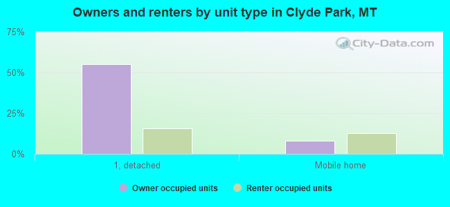 Owners and renters by unit type in Clyde Park, MT