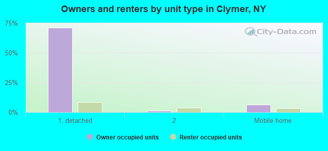 Owners and renters by unit type in Clymer, NY