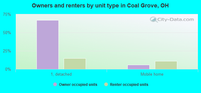 Owners and renters by unit type in Coal Grove, OH