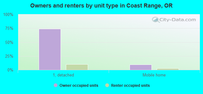 Owners and renters by unit type in Coast Range, OR