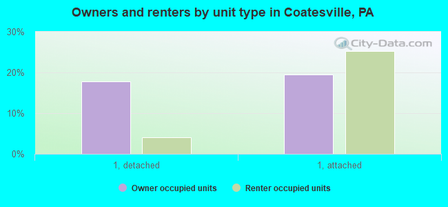 Owners and renters by unit type in Coatesville, PA