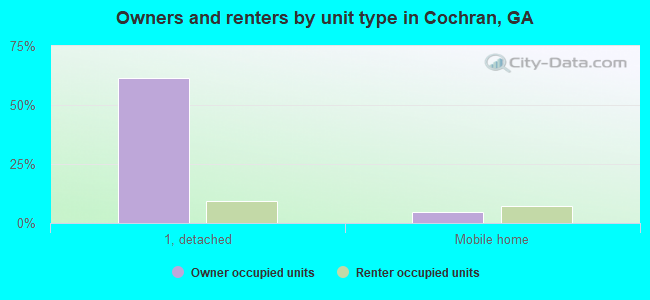 Owners and renters by unit type in Cochran, GA