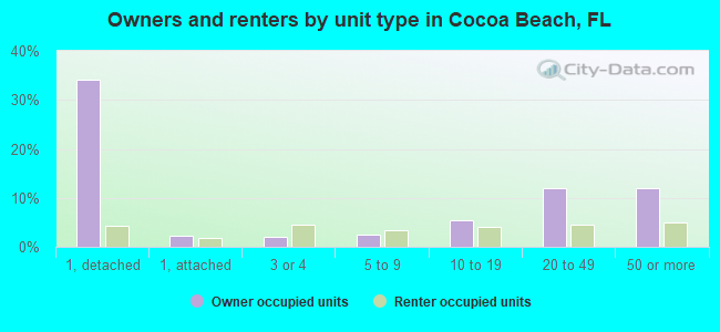 Owners and renters by unit type in Cocoa Beach, FL