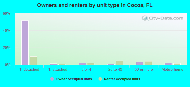 Owners and renters by unit type in Cocoa, FL