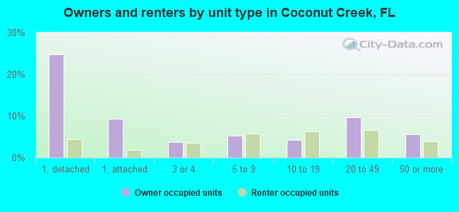 Owners and renters by unit type in Coconut Creek, FL