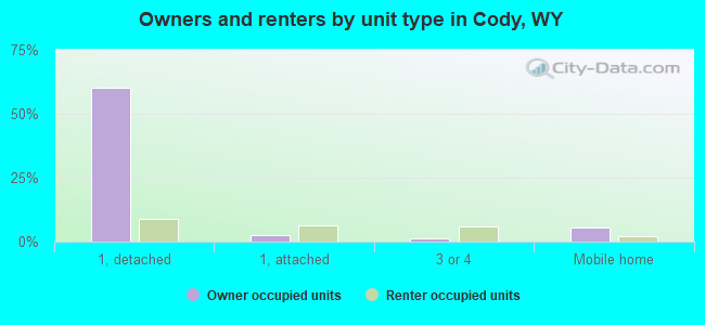 Owners and renters by unit type in Cody, WY