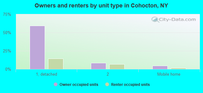 Owners and renters by unit type in Cohocton, NY