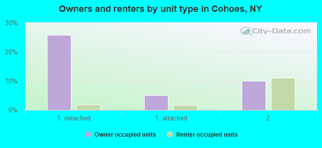 Owners and renters by unit type in Cohoes, NY