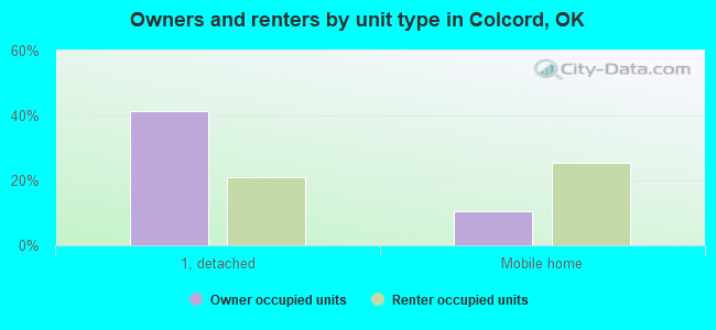 Owners and renters by unit type in Colcord, OK