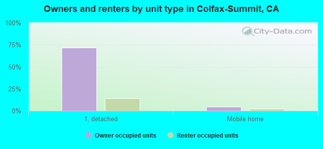Owners and renters by unit type in Colfax-Summit, CA