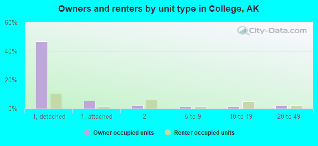 Owners and renters by unit type in College, AK
