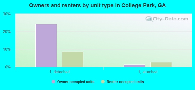 Owners and renters by unit type in College Park, GA