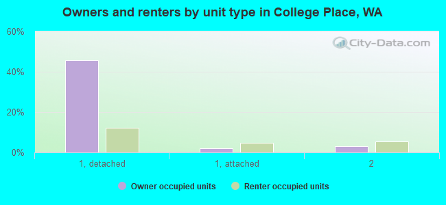 Owners and renters by unit type in College Place, WA