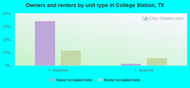 Owners and renters by unit type in College Station, TX