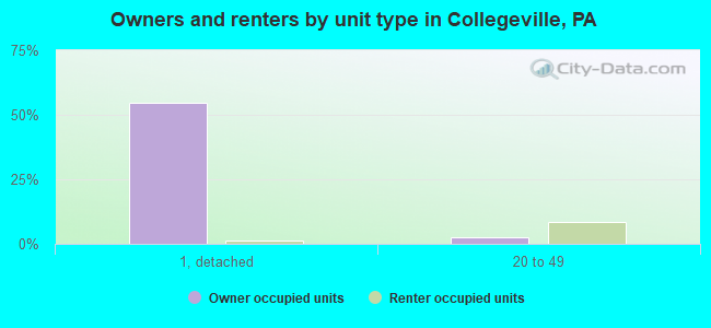 Owners and renters by unit type in Collegeville, PA