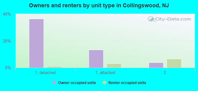 Owners and renters by unit type in Collingswood, NJ