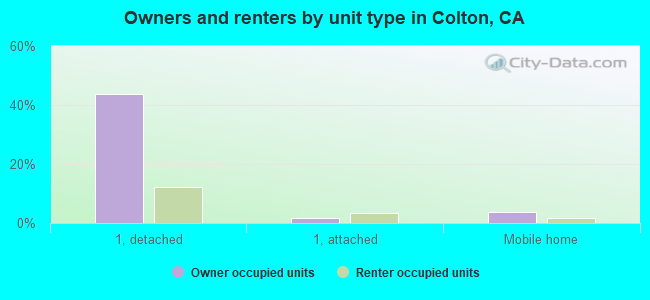 Owners and renters by unit type in Colton, CA