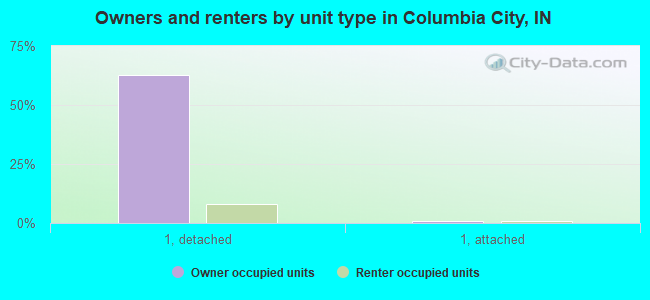 Owners and renters by unit type in Columbia City, IN
