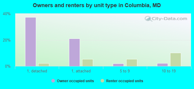 Owners and renters by unit type in Columbia, MD