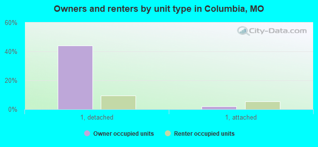 Owners and renters by unit type in Columbia, MO