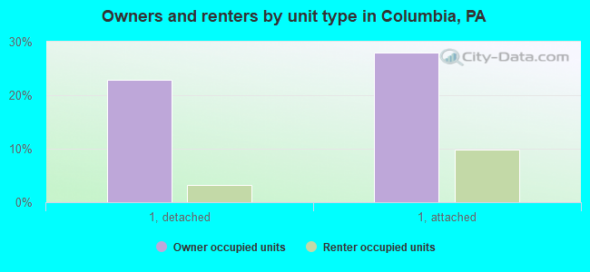 Owners and renters by unit type in Columbia, PA