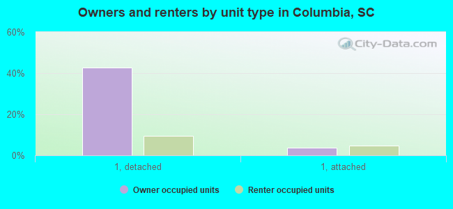Owners and renters by unit type in Columbia, SC
