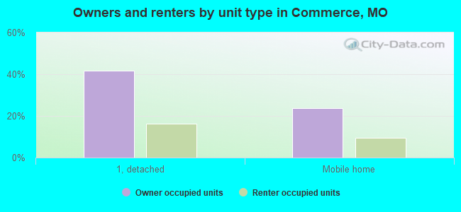 Owners and renters by unit type in Commerce, MO