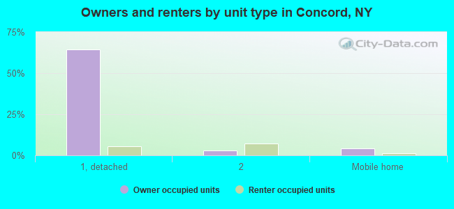 Owners and renters by unit type in Concord, NY