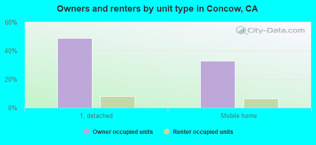 Owners and renters by unit type in Concow, CA