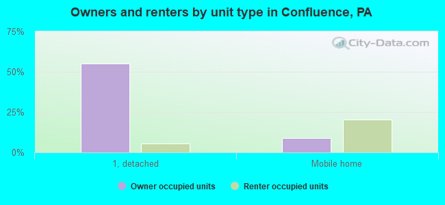 Owners and renters by unit type in Confluence, PA