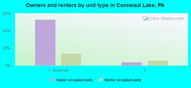 Owners and renters by unit type in Conneaut Lake, PA
