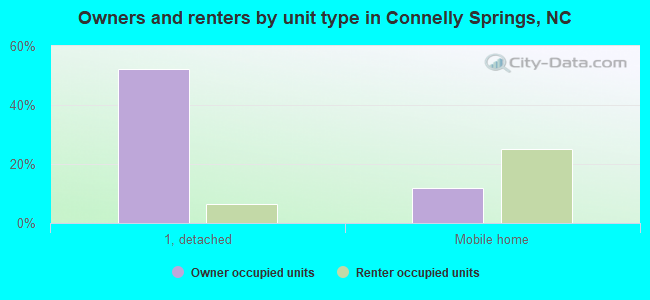 Owners and renters by unit type in Connelly Springs, NC