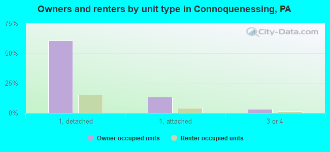Owners and renters by unit type in Connoquenessing, PA