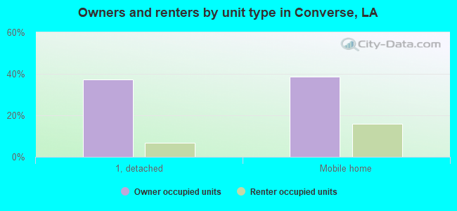 Owners and renters by unit type in Converse, LA