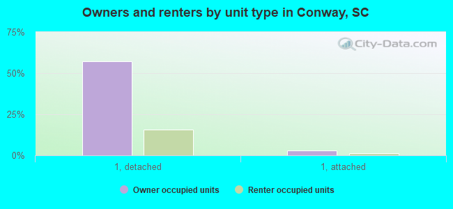 Owners and renters by unit type in Conway, SC