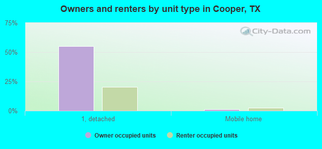 Owners and renters by unit type in Cooper, TX
