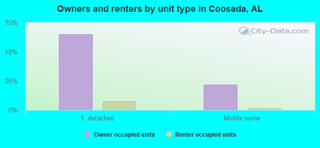 Owners and renters by unit type in Coosada, AL