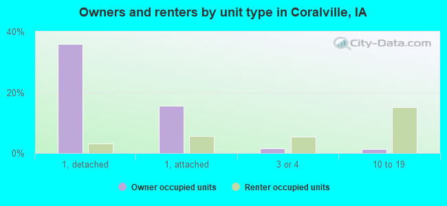 Owners and renters by unit type in Coralville, IA