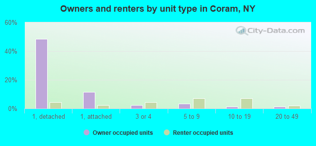 Owners and renters by unit type in Coram, NY