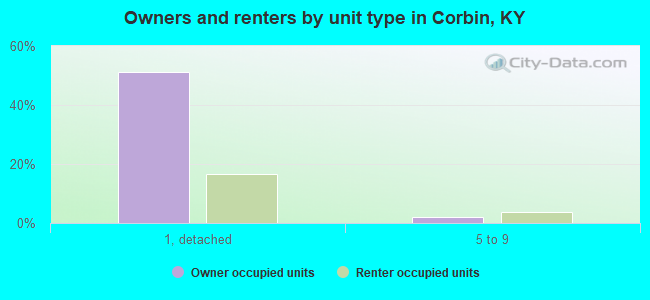 Owners and renters by unit type in Corbin, KY