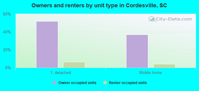 Owners and renters by unit type in Cordesville, SC