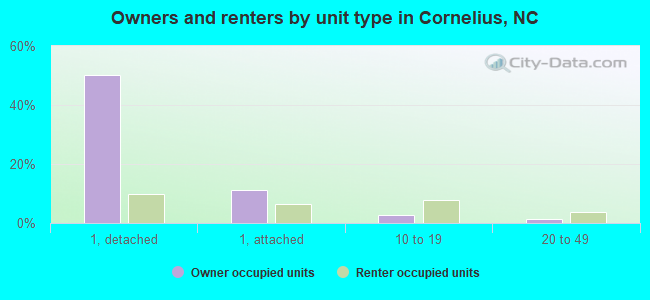 Owners and renters by unit type in Cornelius, NC