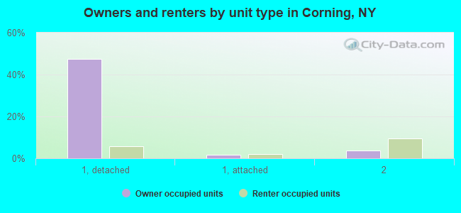 Owners and renters by unit type in Corning, NY